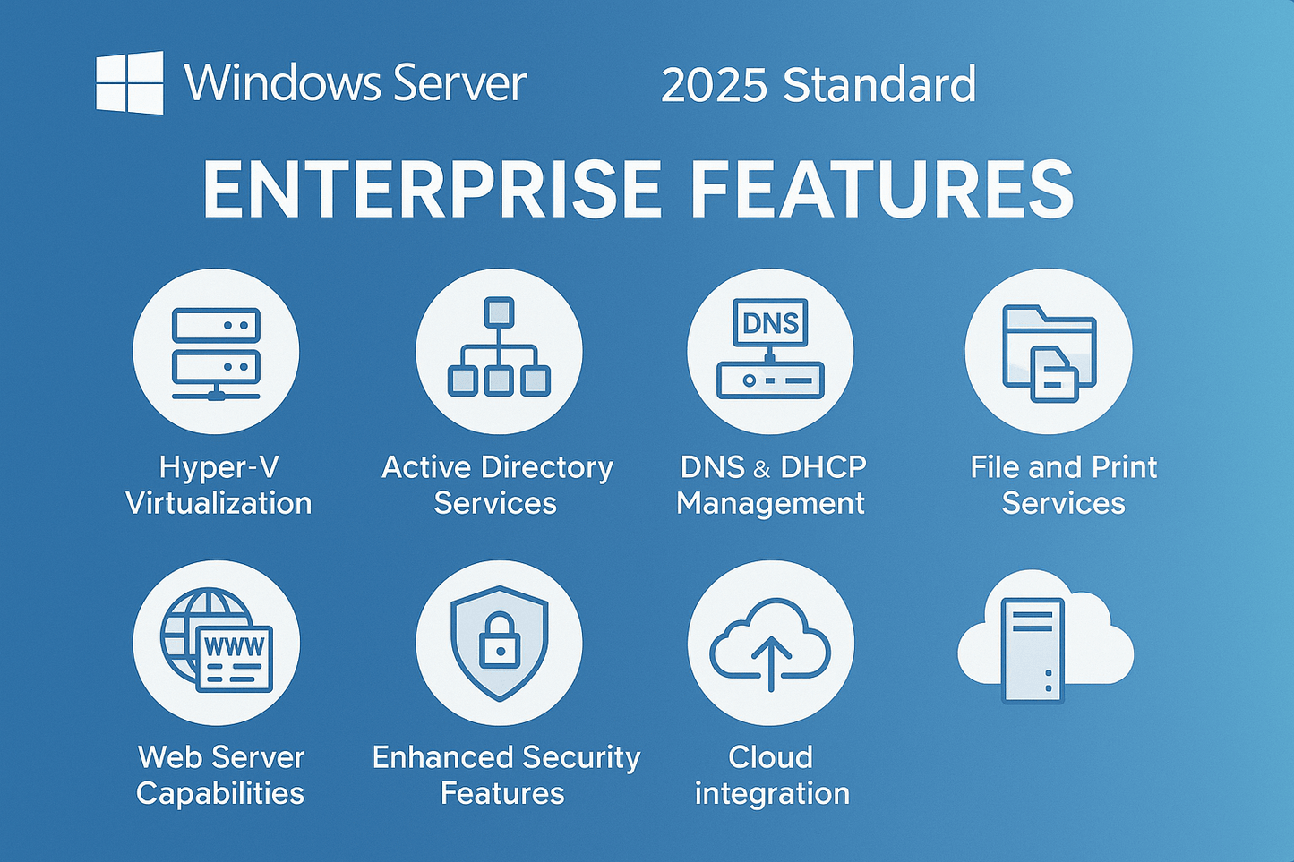 Infographic showcasing Windows Server 2025 Standard enterprise features: virtualization, security, management, and cloud integration.